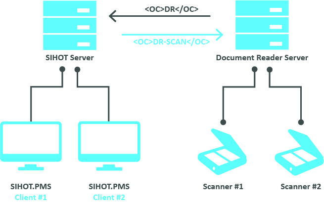 How document readers are connected